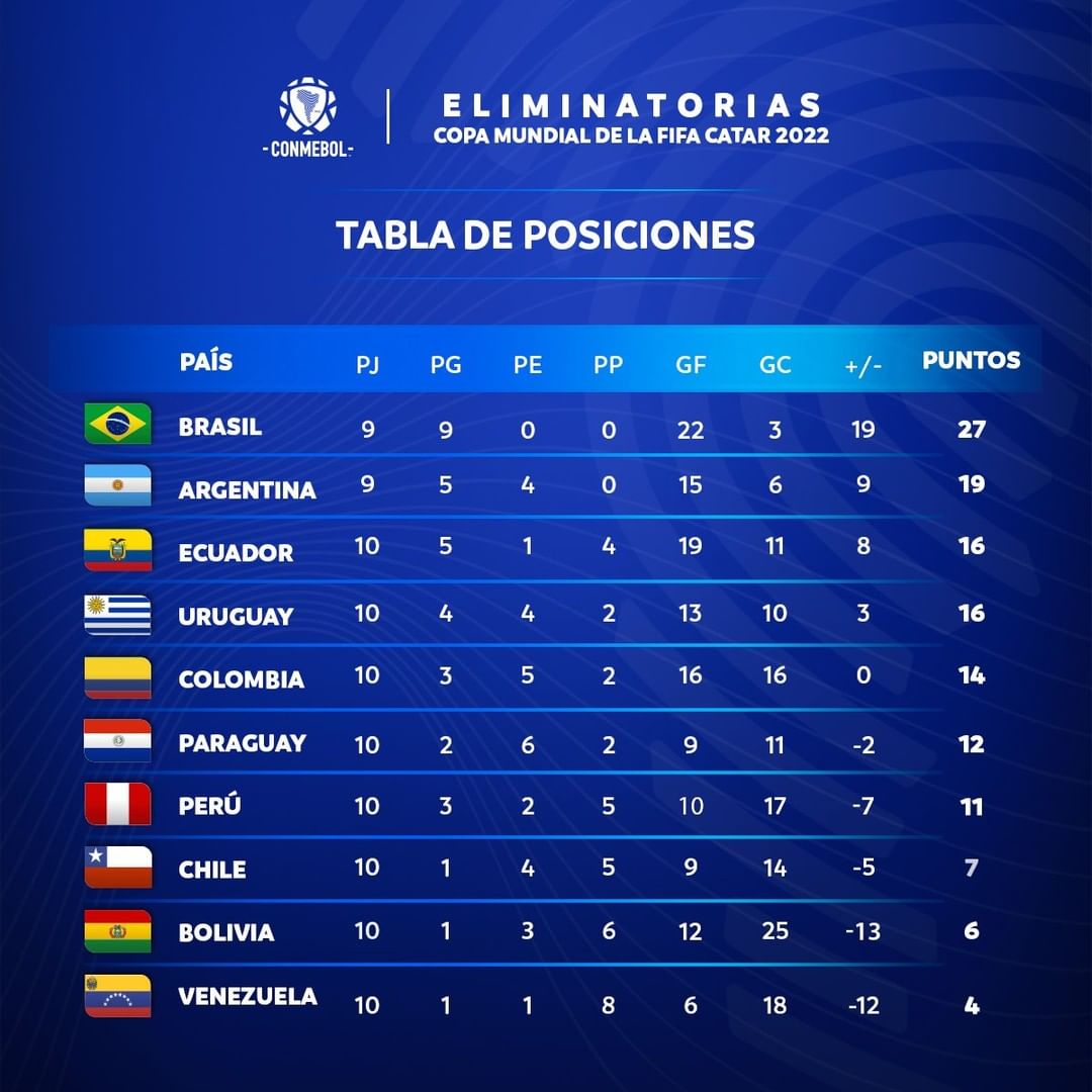 Tabla de Posiciones Eliminatorias Sudamericanas