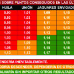 Lo que necesitan los equipos con chances de descender en Colombia para evitar la B - Tabla Paolo Arenas