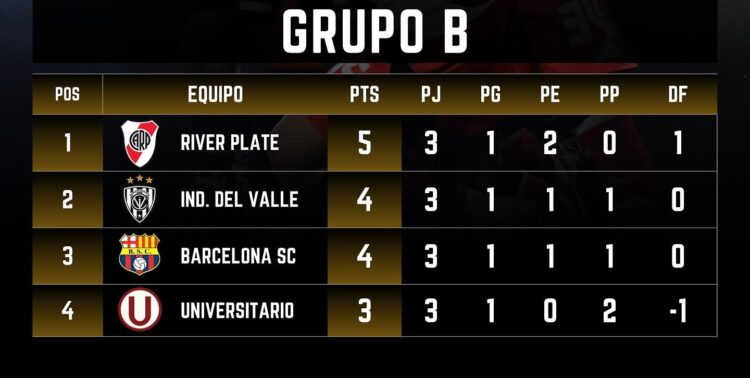 Tabla Grupo B Copa Libertadores 2025