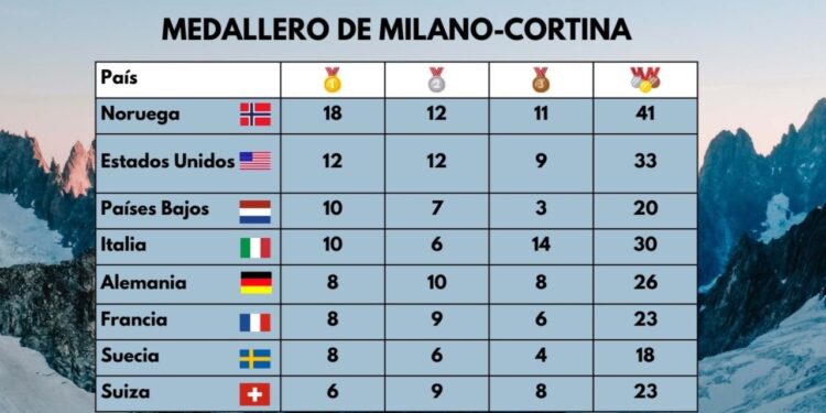 Noruega domina el medallero de Milano-Cortina